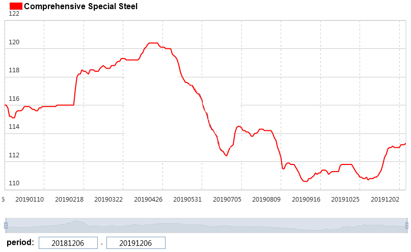 chart 11.29~12.06.png