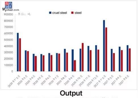 Changes of crude steel and steel output of bearing steel since 2020 (unit: ton)