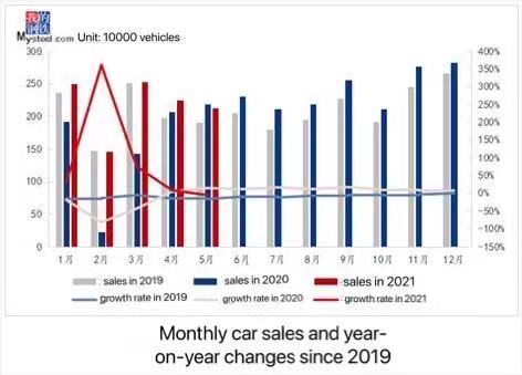 monthly car sales and year-on-year changes since 2019