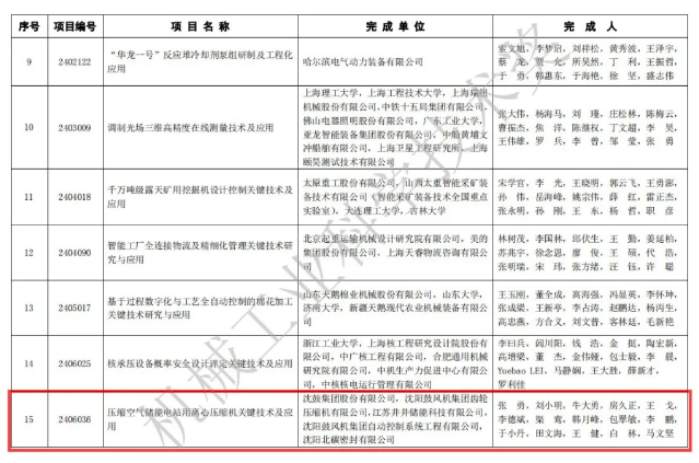 China Shengu Group multiple scientific research achievements won the 2024 Machinery Industry Science and Technology Award