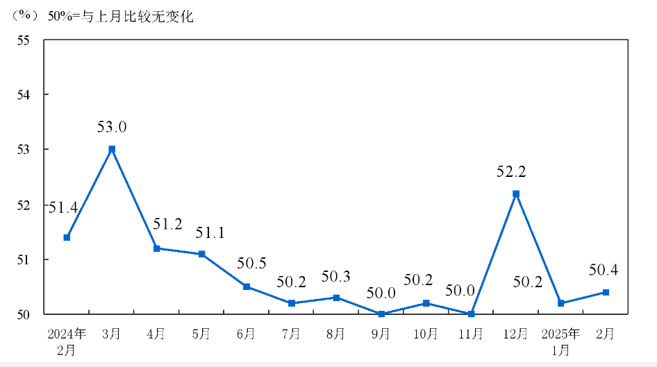 Non-manufacturing PMI index Non-manufacturing PMI index