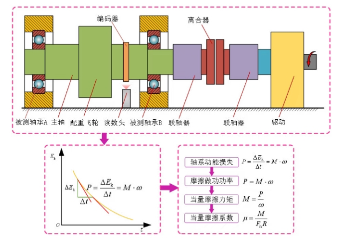 Figure 1 Principle of measuring equivalent friction coefficient of rolling bearings