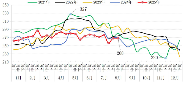 Figure 1 Estimated average daily crude steel output in China from 2021 to 2025 Unit: 10,000 tons.png