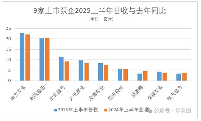 9 listed pump companies' revenue in the first half of 2025 compared with last year.png