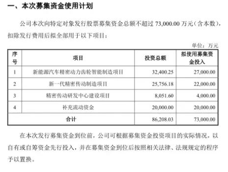Planned to increase 730 million yuan for intelligent manufacturing projects in the gear field.png