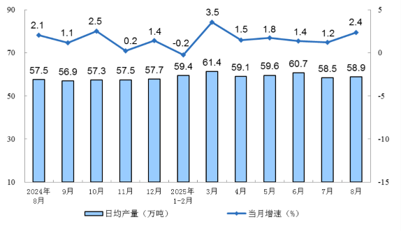 Figure 2: Monthly Trend of Crude Oil Production in Industries Above Designated Size.png