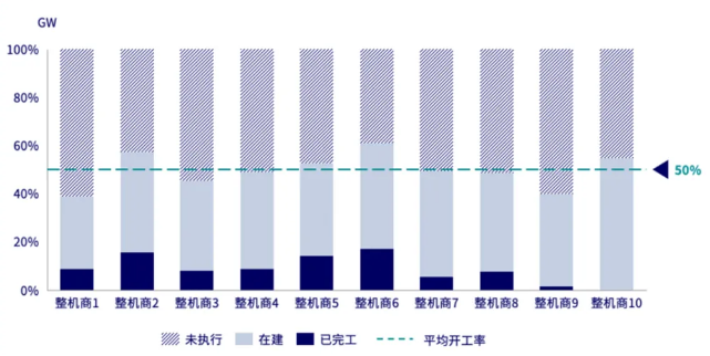 Status of China's onshore wind power order projects in 2024, as of the first half of 2025.png