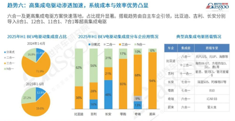 Trend 6: Rapid Implementation of Highly Integrated Electric Drives.png Trend 6: Rapid Implementation of Highly Integrated Electric Drives.png