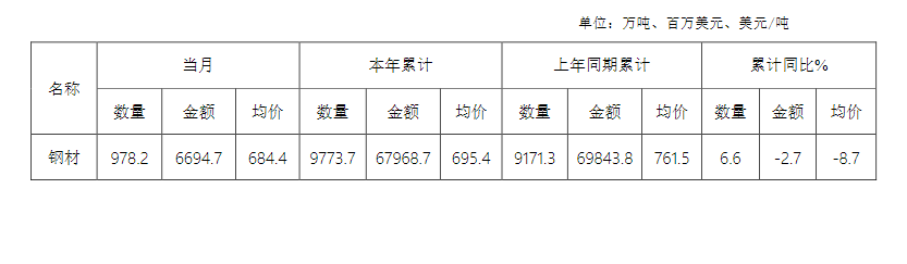 Steel export data for October 2025.png Steel export data for October 2025.png
