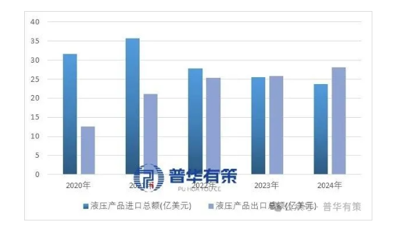 my country's total import and export volume of hydraulic products.png