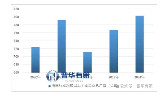 Total industrial output value of large-scale enterprises in my country's hydraulic industry.png