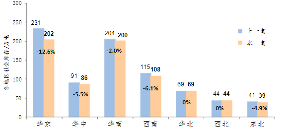 Monitoring of social inventory of five major steel products in various regions.png Monitoring of social inventory of five major steel products in various regions.png